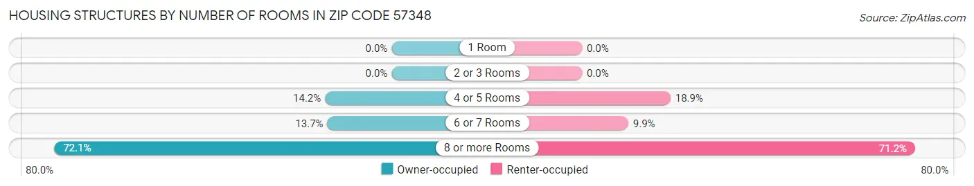 Housing Structures by Number of Rooms in Zip Code 57348
