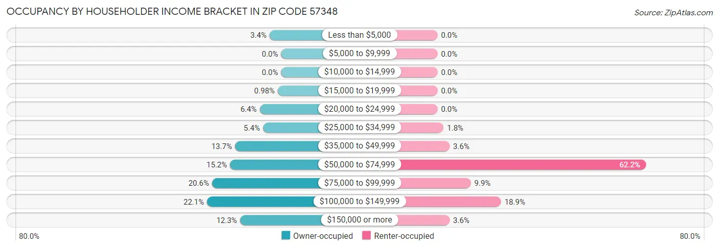 Occupancy by Householder Income Bracket in Zip Code 57348