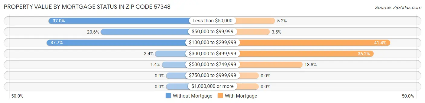 Property Value by Mortgage Status in Zip Code 57348