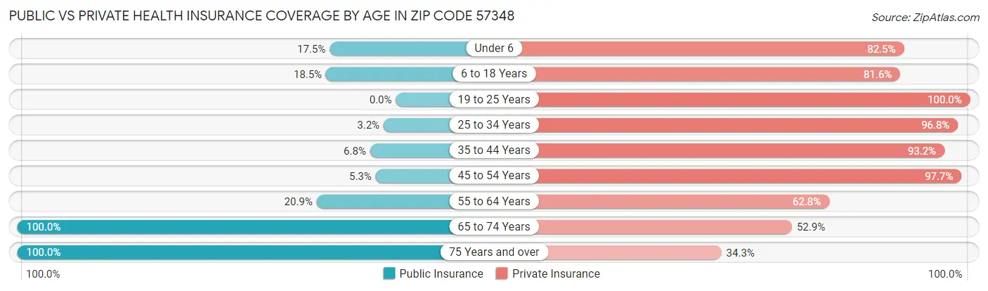 Public vs Private Health Insurance Coverage by Age in Zip Code 57348