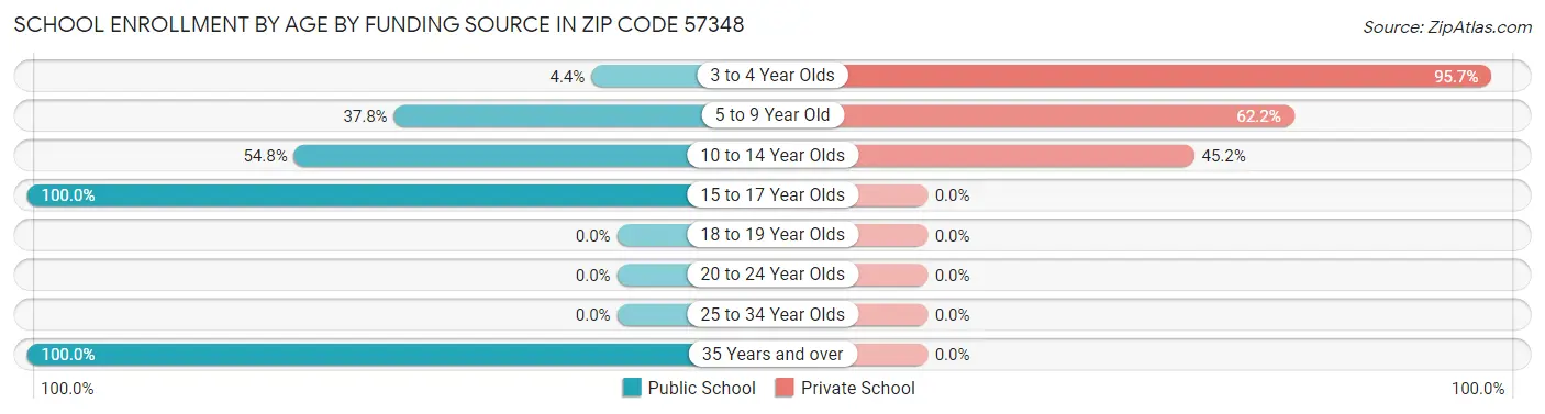 School Enrollment by Age by Funding Source in Zip Code 57348