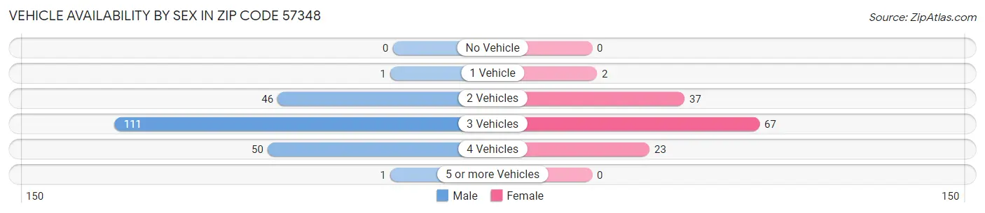 Vehicle Availability by Sex in Zip Code 57348