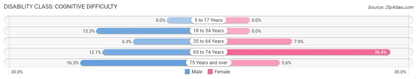 Disability in Zip Code 57349: <span>Cognitive Difficulty</span>