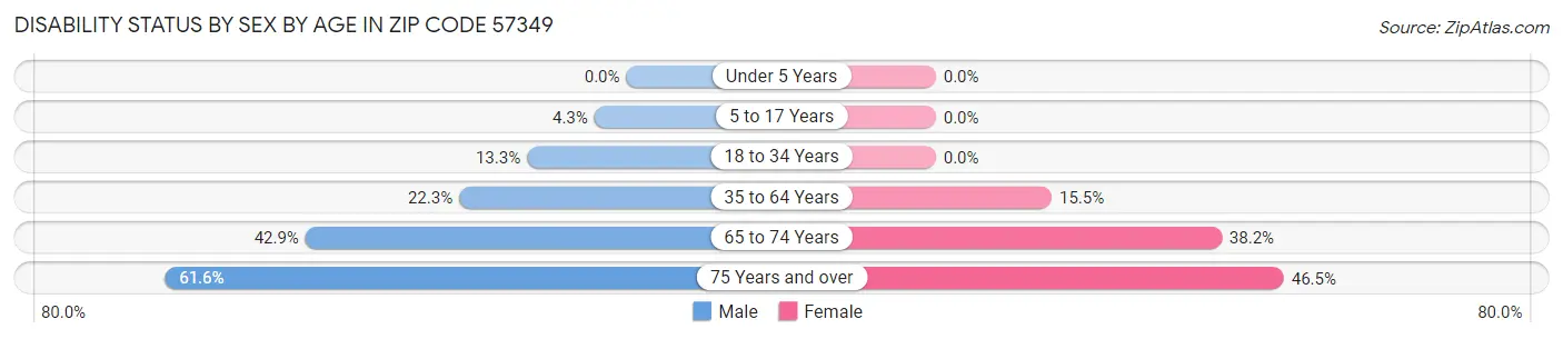 Disability Status by Sex by Age in Zip Code 57349