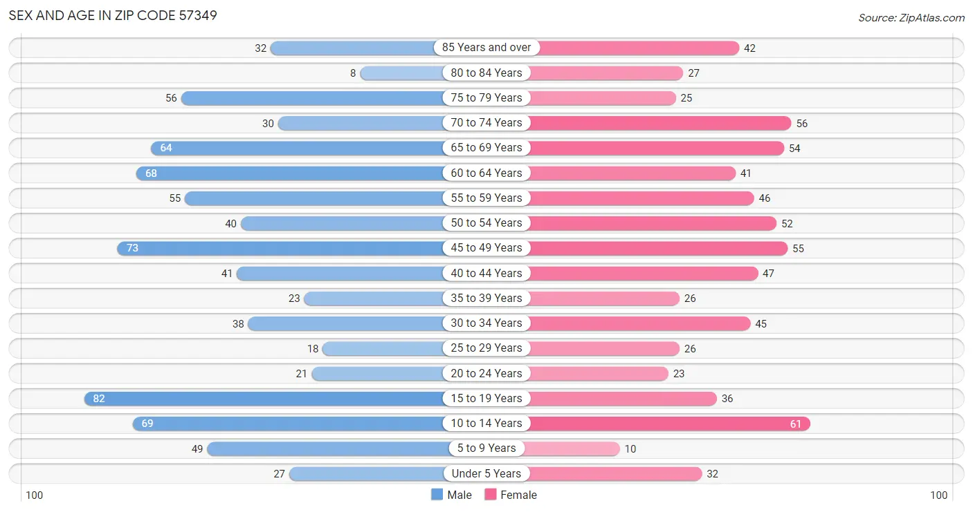 Sex and Age in Zip Code 57349