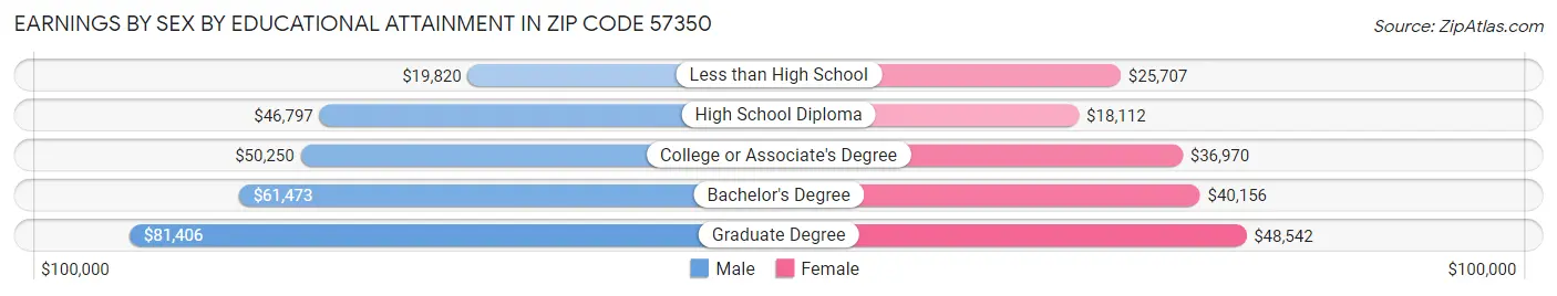 Earnings by Sex by Educational Attainment in Zip Code 57350