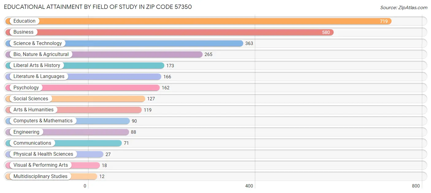 Educational Attainment by Field of Study in Zip Code 57350