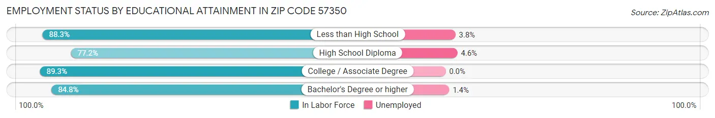 Employment Status by Educational Attainment in Zip Code 57350