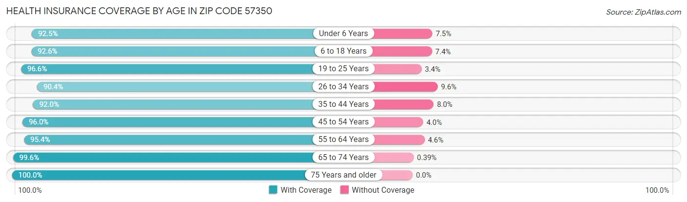 Health Insurance Coverage by Age in Zip Code 57350