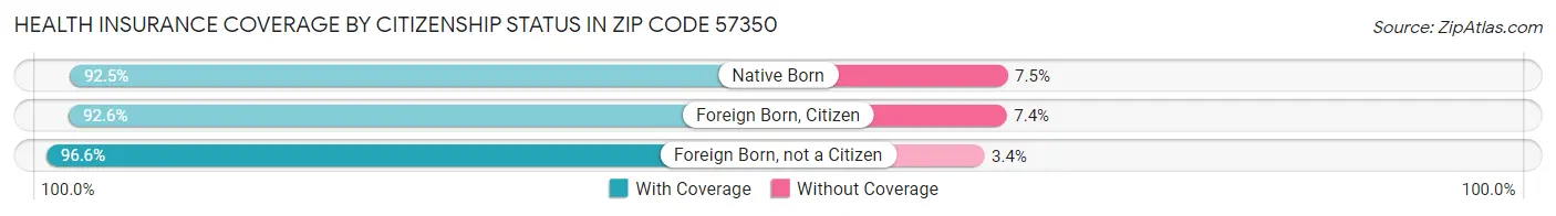 Health Insurance Coverage by Citizenship Status in Zip Code 57350