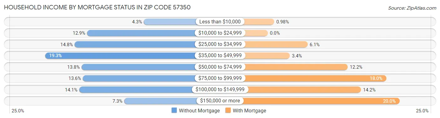 Household Income by Mortgage Status in Zip Code 57350