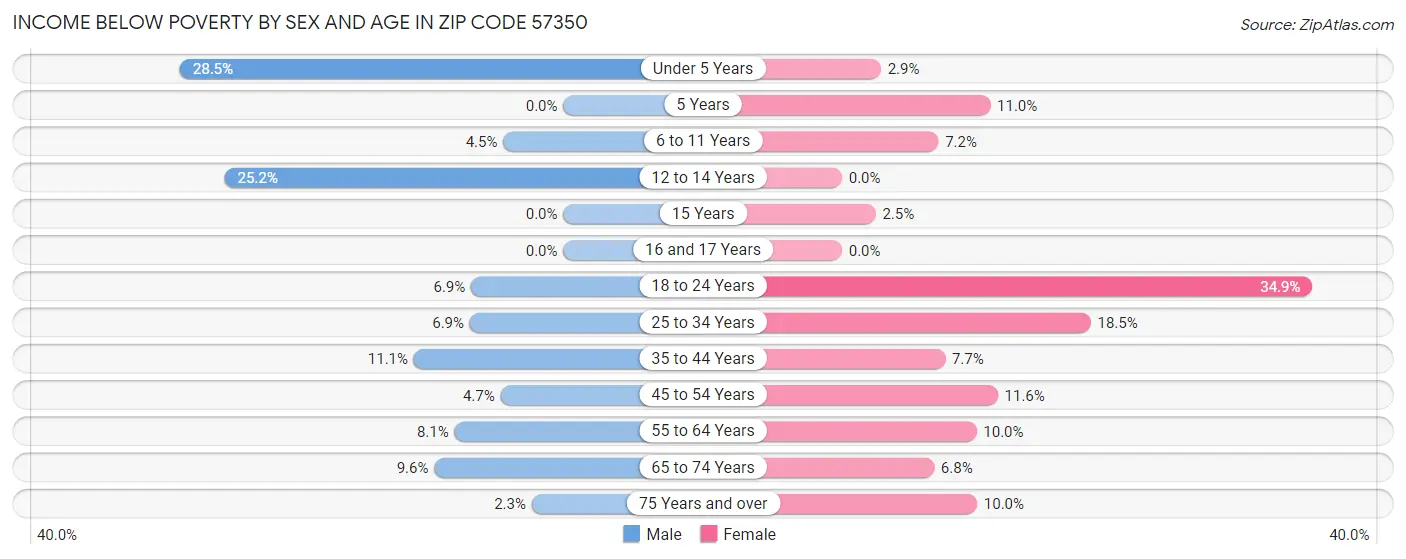 Income Below Poverty by Sex and Age in Zip Code 57350