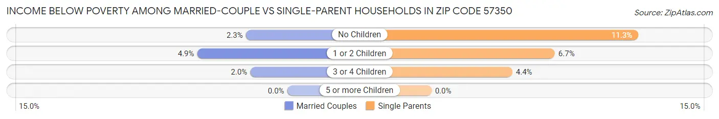 Income Below Poverty Among Married-Couple vs Single-Parent Households in Zip Code 57350