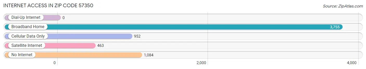 Internet Access in Zip Code 57350