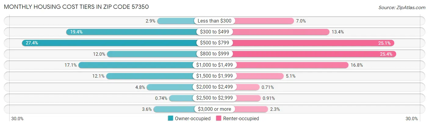 Monthly Housing Cost Tiers in Zip Code 57350