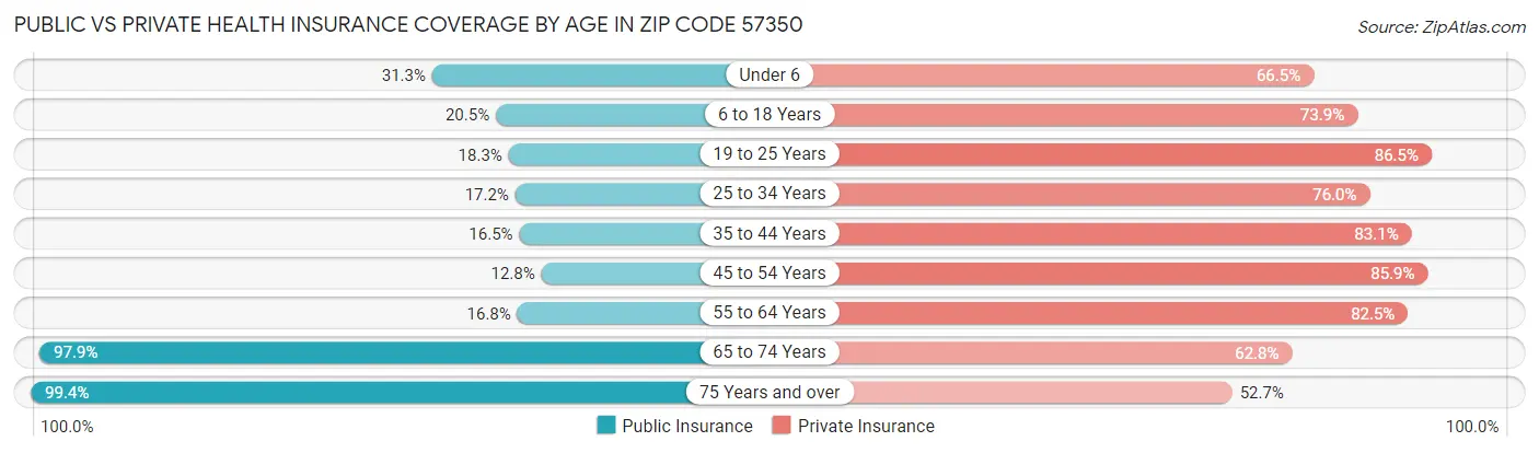 Public vs Private Health Insurance Coverage by Age in Zip Code 57350