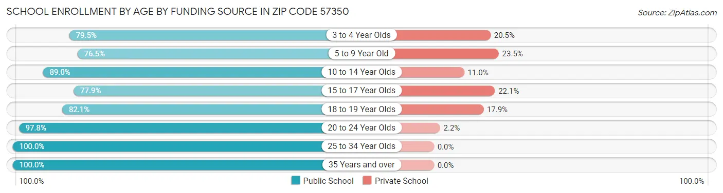 School Enrollment by Age by Funding Source in Zip Code 57350