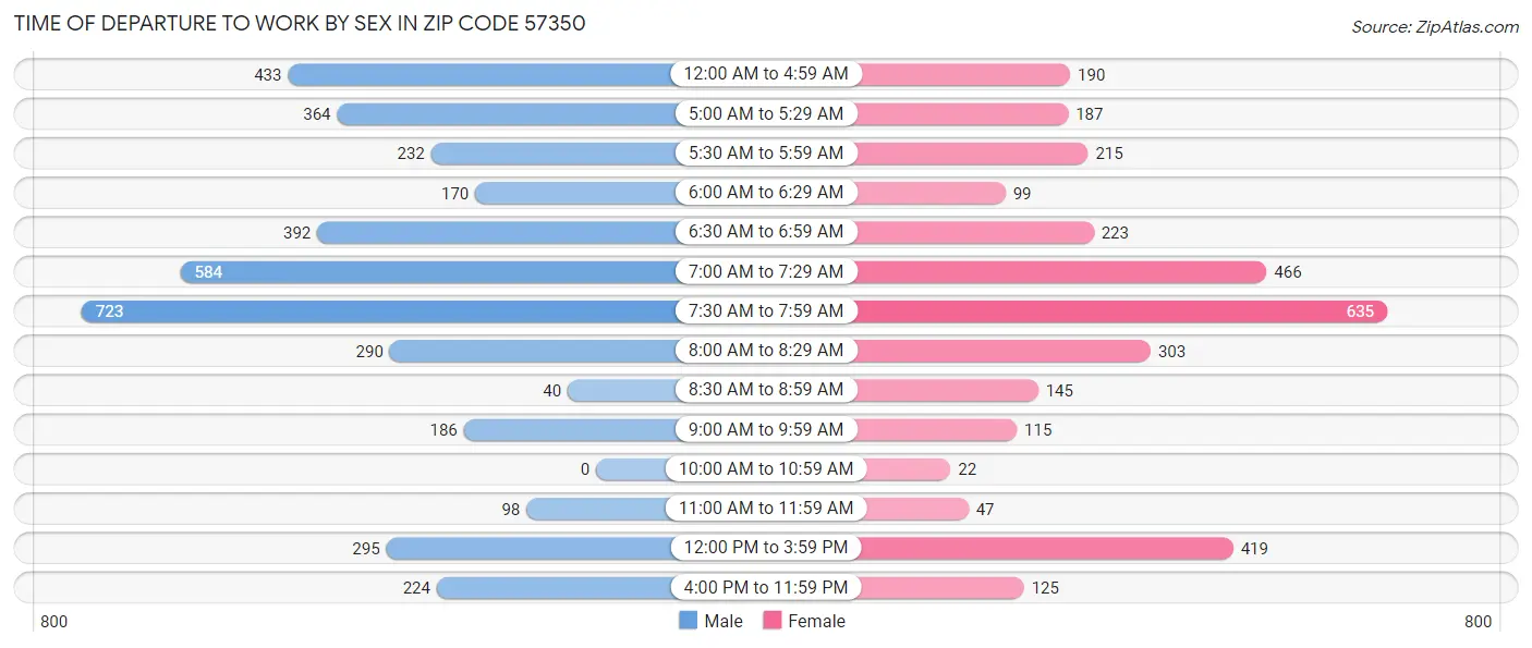Time of Departure to Work by Sex in Zip Code 57350