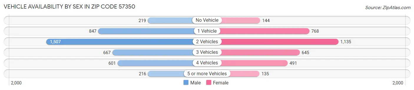 Vehicle Availability by Sex in Zip Code 57350