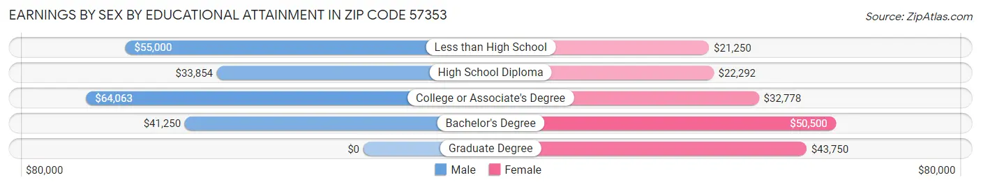 Earnings by Sex by Educational Attainment in Zip Code 57353