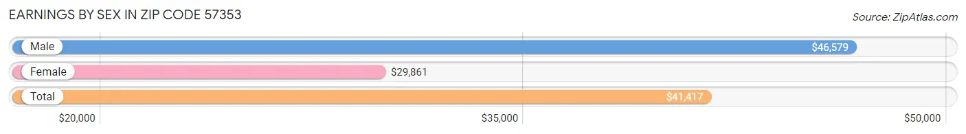 Earnings by Sex in Zip Code 57353