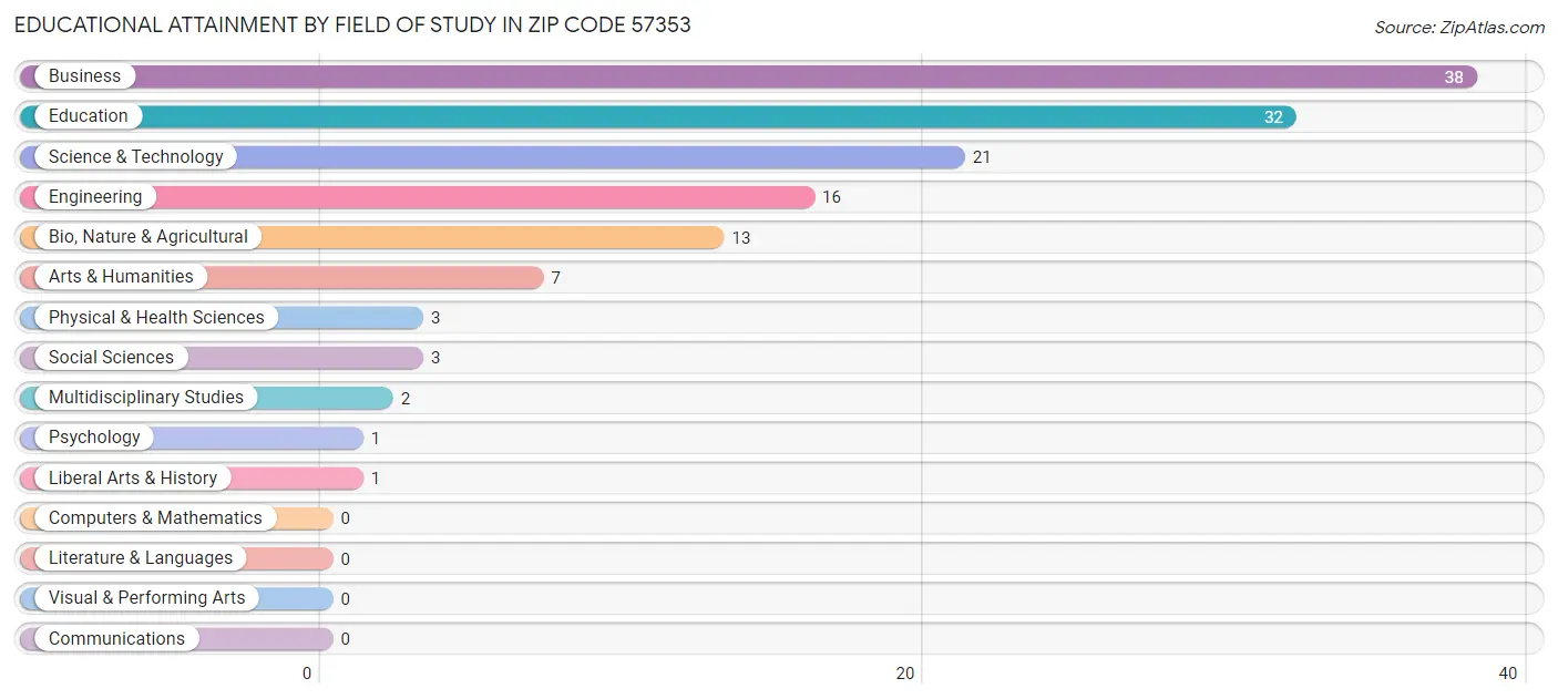 Educational Attainment by Field of Study in Zip Code 57353