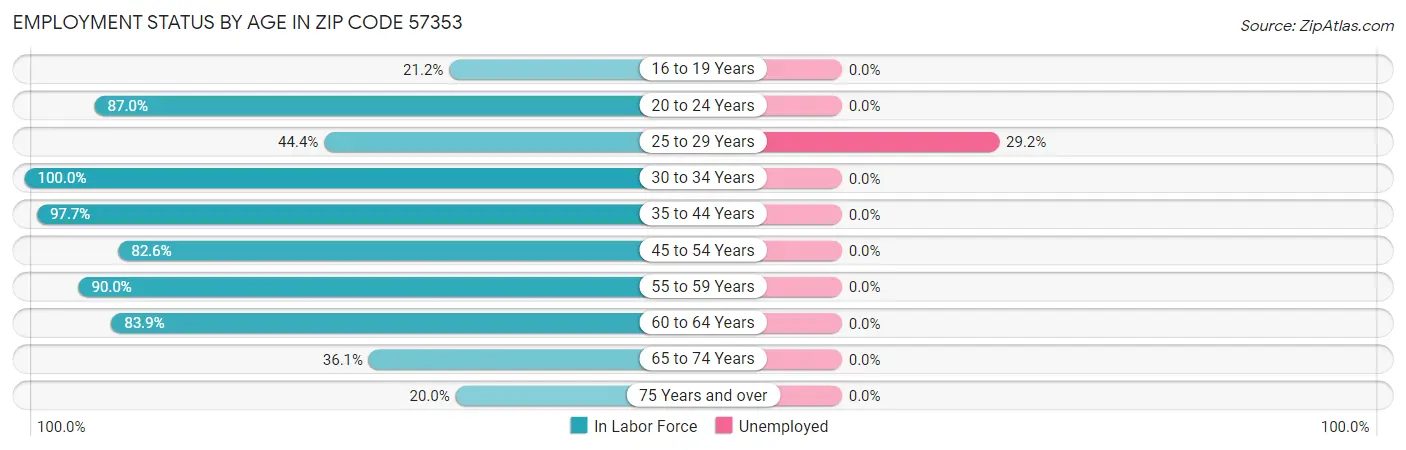 Employment Status by Age in Zip Code 57353