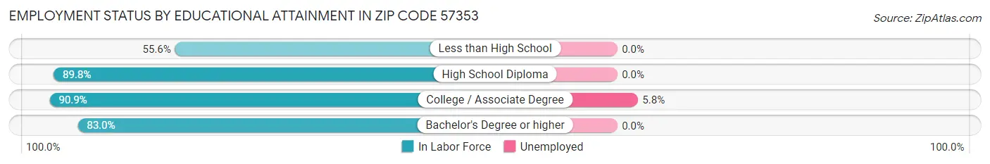 Employment Status by Educational Attainment in Zip Code 57353