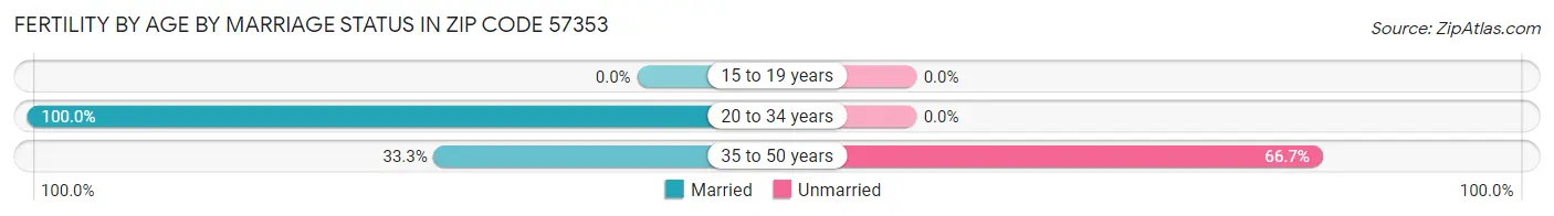 Female Fertility by Age by Marriage Status in Zip Code 57353