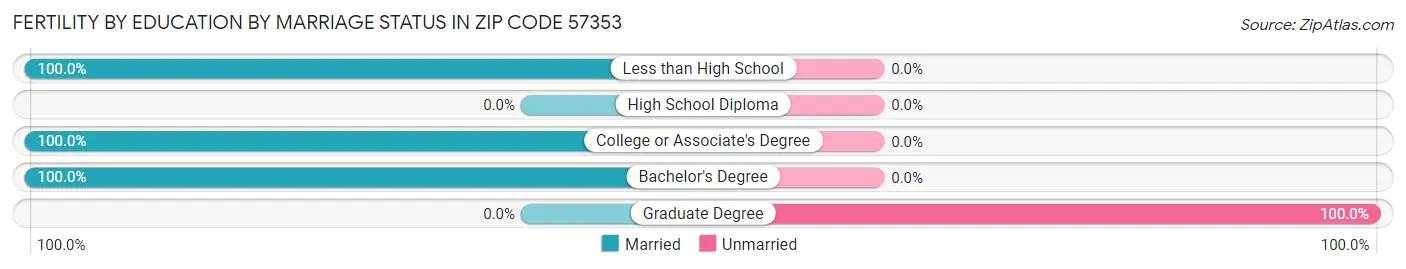 Female Fertility by Education by Marriage Status in Zip Code 57353