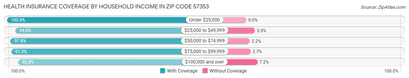 Health Insurance Coverage by Household Income in Zip Code 57353
