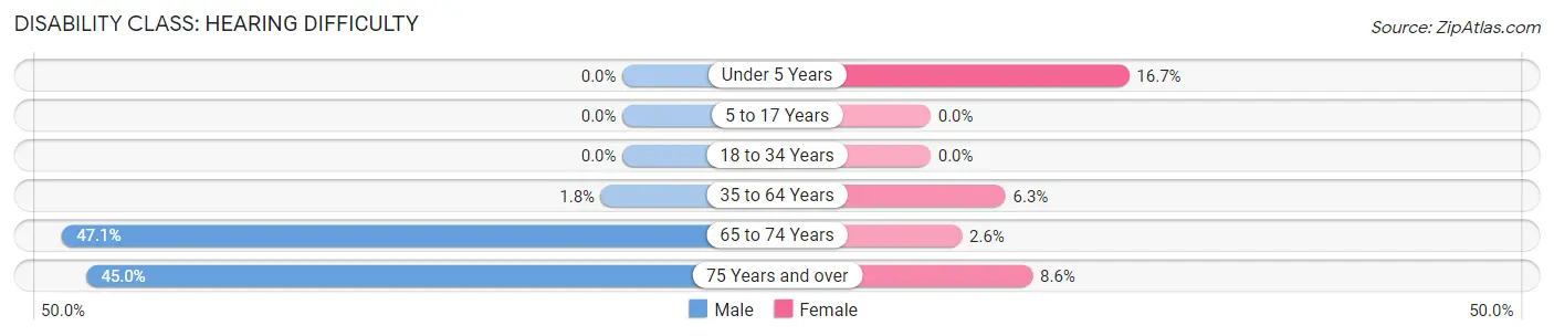 Disability in Zip Code 57353: <span>Hearing Difficulty</span>