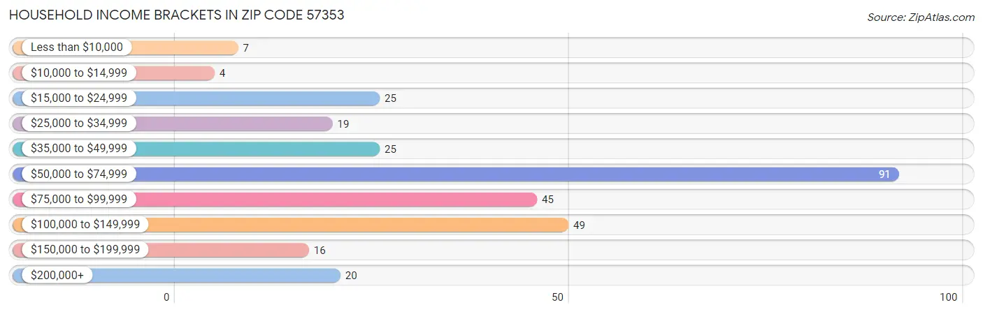 Household Income Brackets in Zip Code 57353