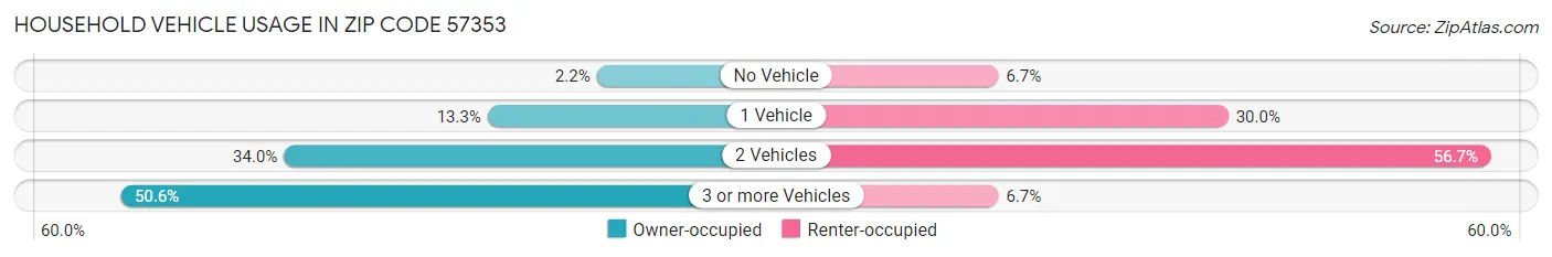 Household Vehicle Usage in Zip Code 57353