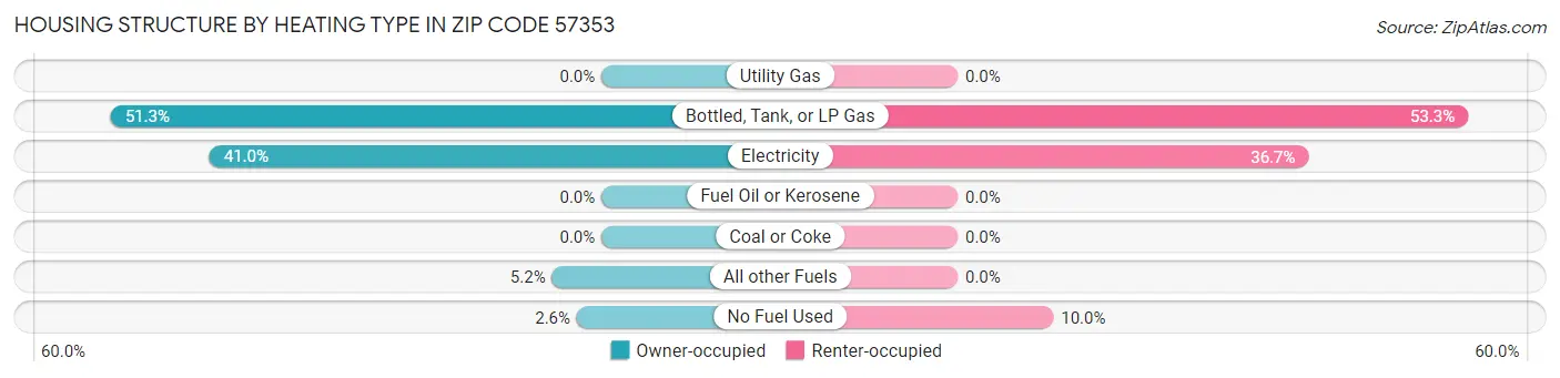 Housing Structure by Heating Type in Zip Code 57353