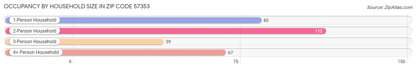 Occupancy by Household Size in Zip Code 57353