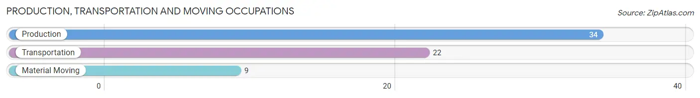 Production, Transportation and Moving Occupations in Zip Code 57353