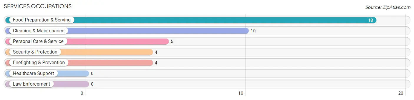 Services Occupations in Zip Code 57353