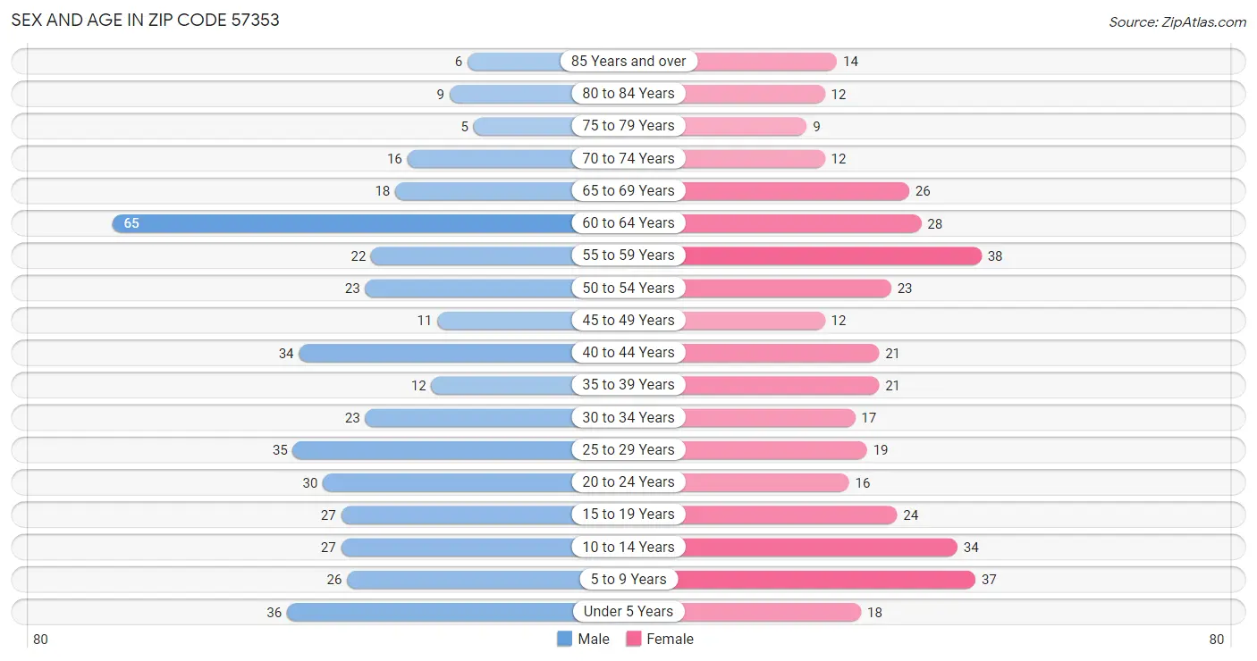 Sex and Age in Zip Code 57353