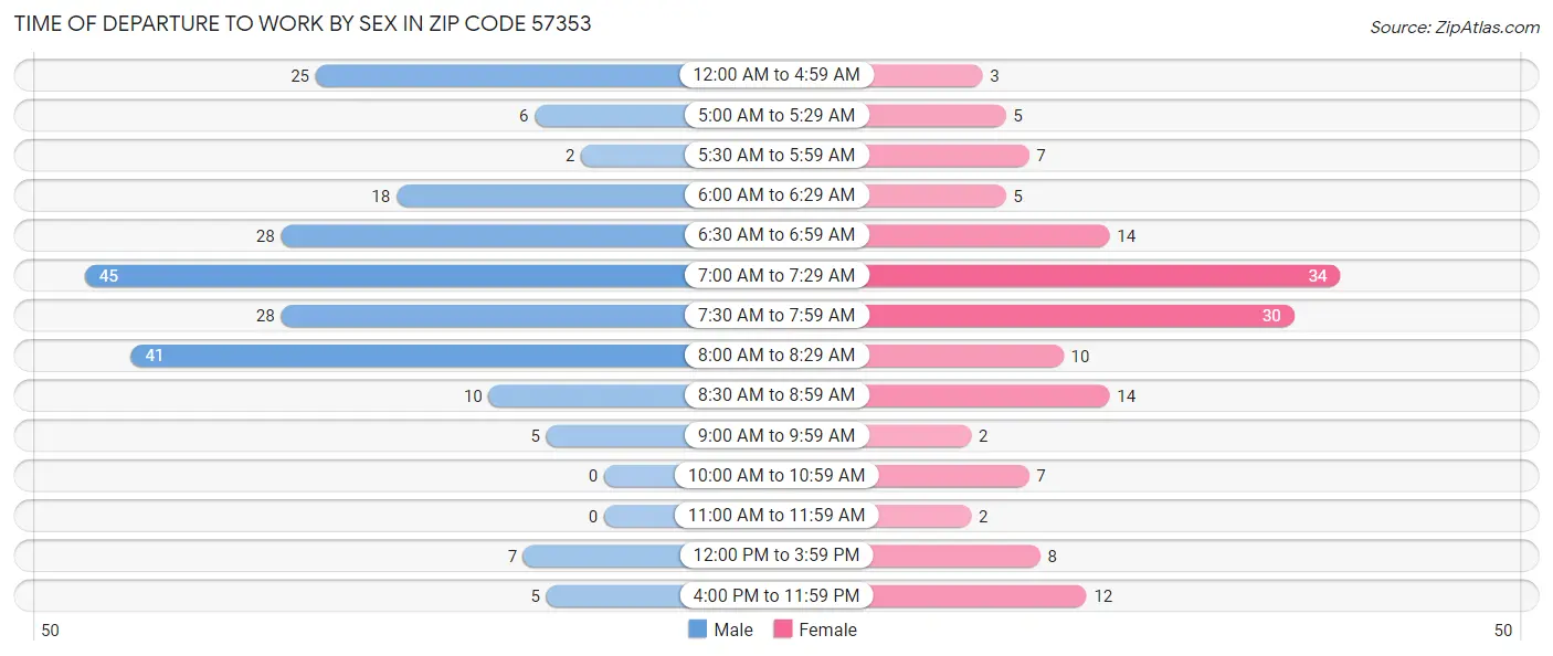 Time of Departure to Work by Sex in Zip Code 57353