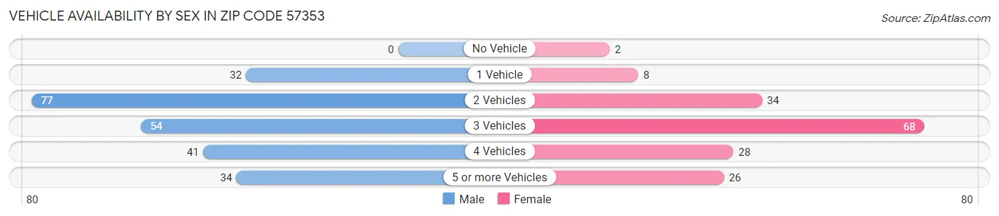 Vehicle Availability by Sex in Zip Code 57353