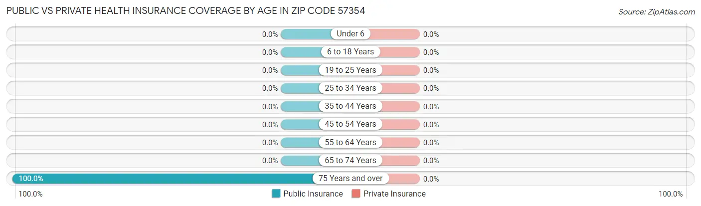 Public vs Private Health Insurance Coverage by Age in Zip Code 57354