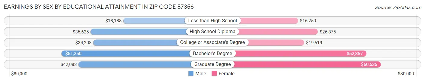 Earnings by Sex by Educational Attainment in Zip Code 57356
