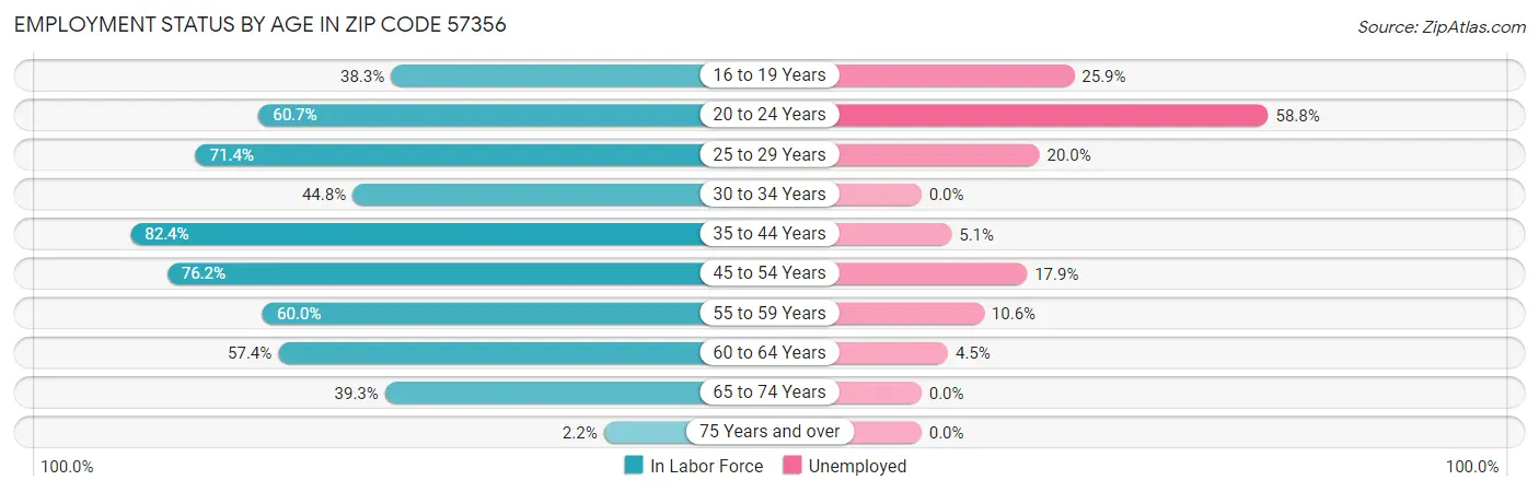 Employment Status by Age in Zip Code 57356