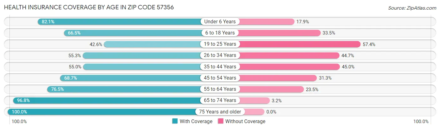 Health Insurance Coverage by Age in Zip Code 57356