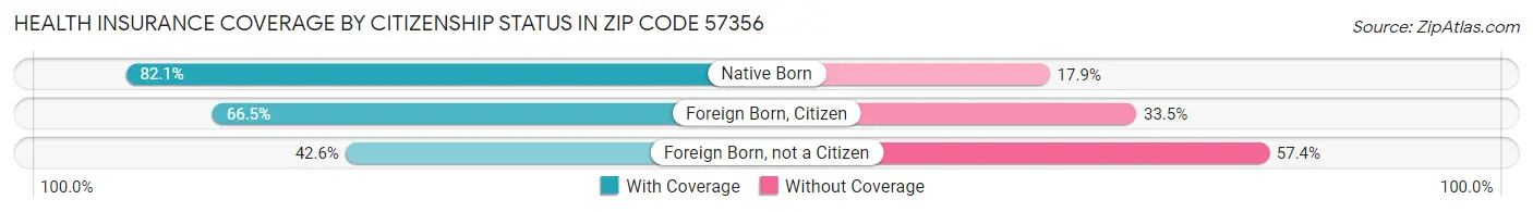 Health Insurance Coverage by Citizenship Status in Zip Code 57356