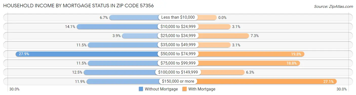 Household Income by Mortgage Status in Zip Code 57356