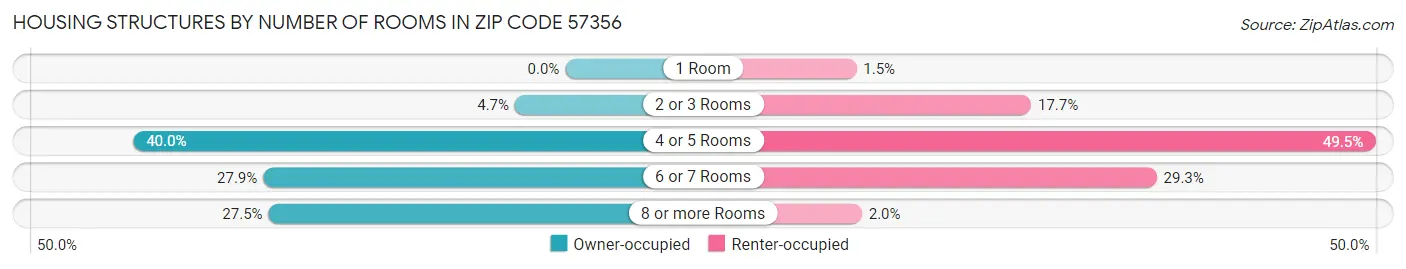 Housing Structures by Number of Rooms in Zip Code 57356