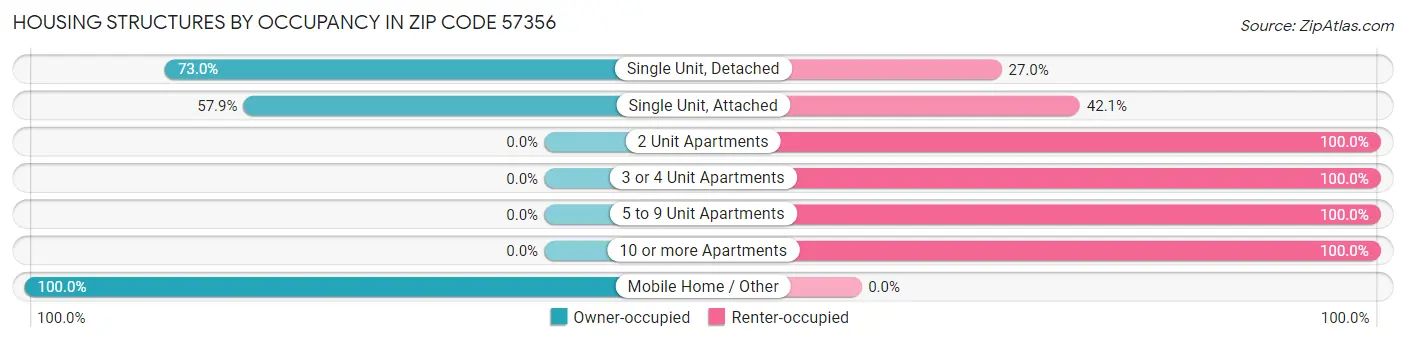 Housing Structures by Occupancy in Zip Code 57356