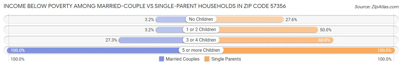 Income Below Poverty Among Married-Couple vs Single-Parent Households in Zip Code 57356
